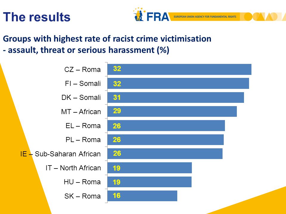 Groups with highest rate of racist crime victimisation - assault, threat or serious harassment (%) The results