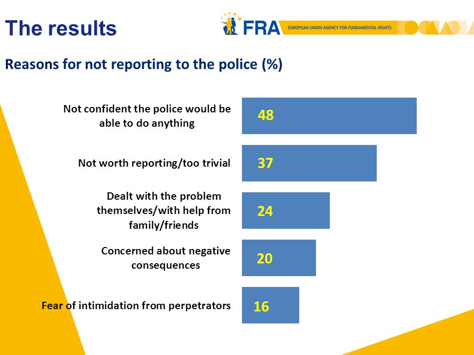 Reasons for not reporting to the police (%) The results