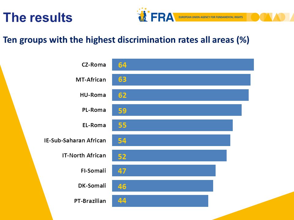 Ten groups with the highest discrimination rates all areas (%) The results