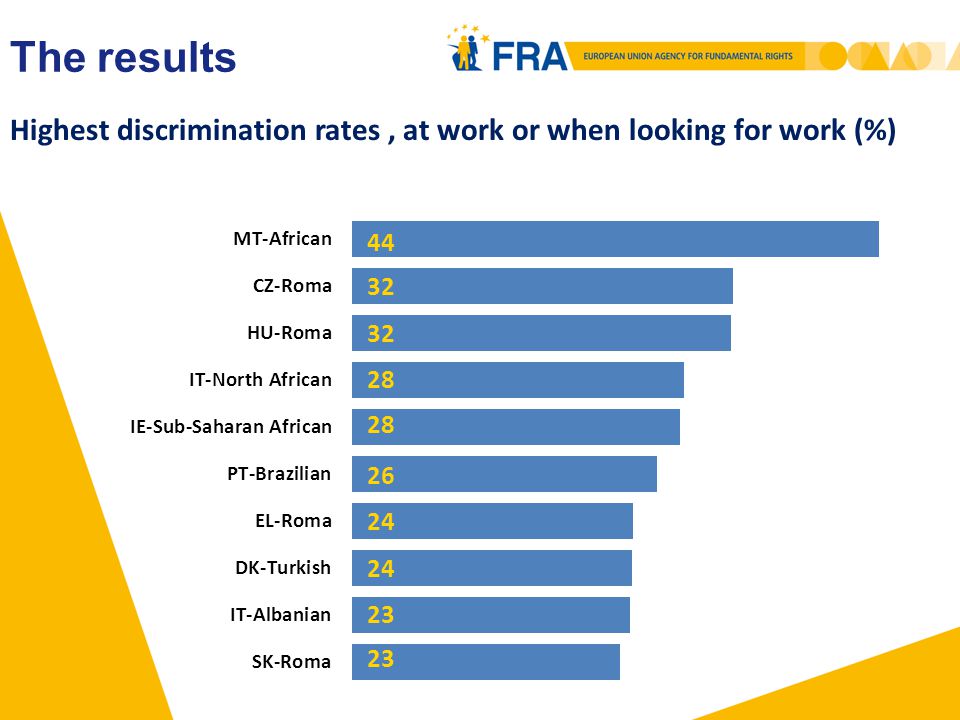 Highest discrimination rates, at work or when looking for work (%) The results