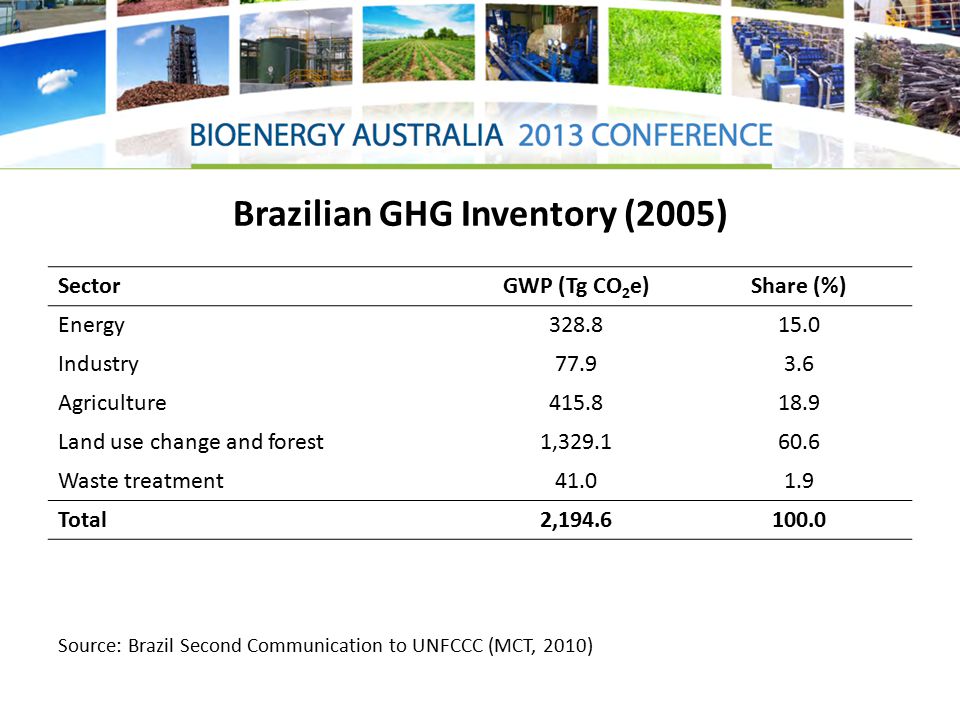 Brazilian GHG Inventory (2005) SectorGWP (Tg CO 2 e)Share (%) Energy Industry Agriculture Land use change and forest1, Waste treatment Total2, Source: Brazil Second Communication to UNFCCC (MCT, 2010)