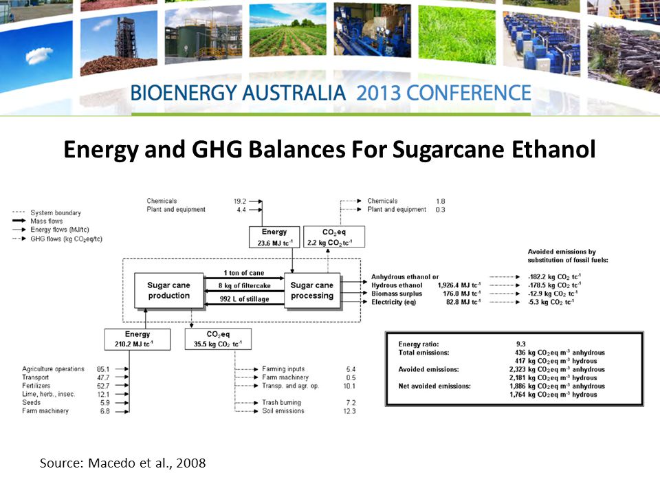 Energy and GHG Balances For Sugarcane Ethanol Source: Macedo et al., 2008