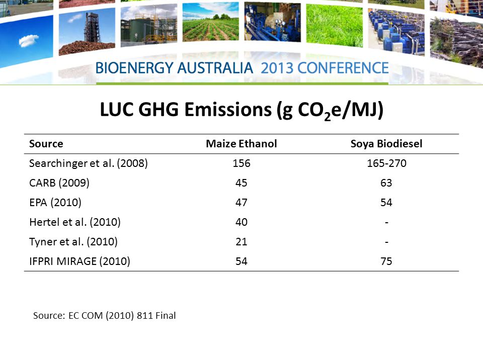 LUC GHG Emissions (g CO 2 e/MJ) SourceMaize EthanolSoya Biodiesel Searchinger et al.