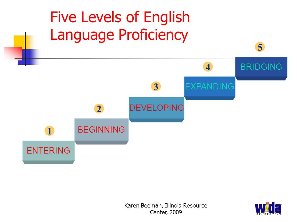 Karen Beeman, Illinois Resource Center, 2009 Five Levels of English Language Proficiency ENTERING BEGINNING DEVELOPING EXPANDING BRIDGING
