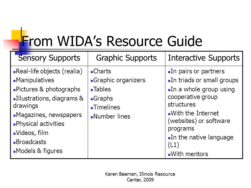 Karen Beeman, Illinois Resource Center, 2009 From WIDA’s Resource Guide Sensory SupportsGraphic SupportsInteractive Supports Real-life objects (realia) Manipulatives Pictures & photographs Illustrations, diagrams & drawings Magazines, newspapers Physical activities Videos, film Broadcasts Models & figures Charts Graphic organizers Tables Graphs Timelines Number lines In pairs or partners In triads or small groups In a whole group using cooperative group structures With the Internet (websites) or software programs In the native language (L1) With mentors