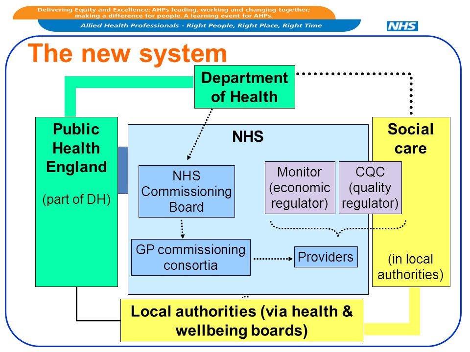 The new system NHS NHS Commissioning Board Monitor (economic regulator) GP commissioning consortia Department of Health Public Health England (part of DH) Social care (in local authorities) Local authorities (via health & wellbeing boards) CQC (quality regulator) Providers
