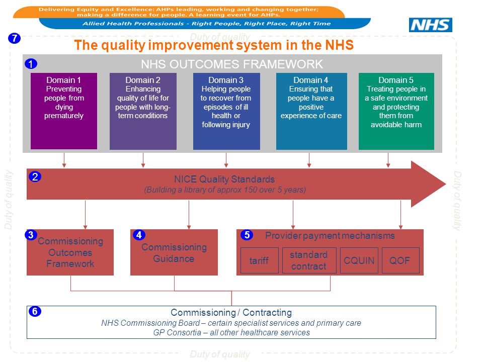 NHS OUTCOMES FRAMEWORK Domain 1 Preventing people from dying prematurely Domain 2 Enhancing quality of life for people with long- term conditions Domain 3 Helping people to recover from episodes of ill health or following injury Domain 4 Ensuring that people have a positive experience of care Domain 5 Treating people in a safe environment and protecting them from avoidable harm NICE Quality Standards (Building a library of approx 150 over 5 years) Commissioning Outcomes Framework Commissioning Guidance Provider payment mechanisms Commissioning / Contracting NHS Commissioning Board – certain specialist services and primary care GP Consortia – all other healthcare services Duty of quality tariff standard contract CQUINQOF Duty of quality The quality improvement system in the NHS