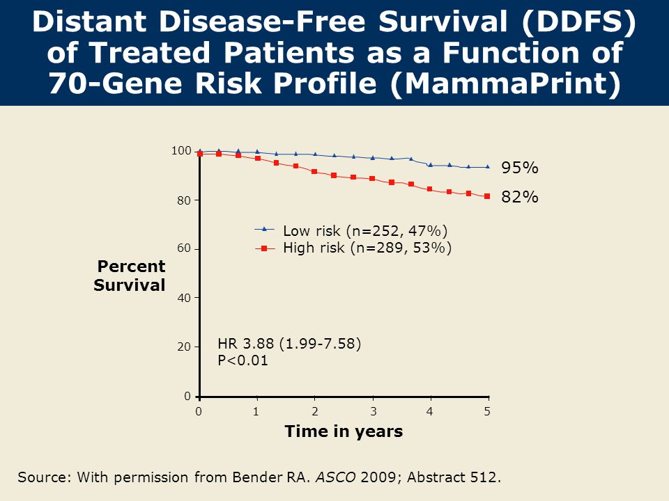 Distant Disease-Free Survival (DDFS) of Treated Patients as a Function of 70-Gene Risk Profile (MammaPrint) Source: With permission from Bender RA.