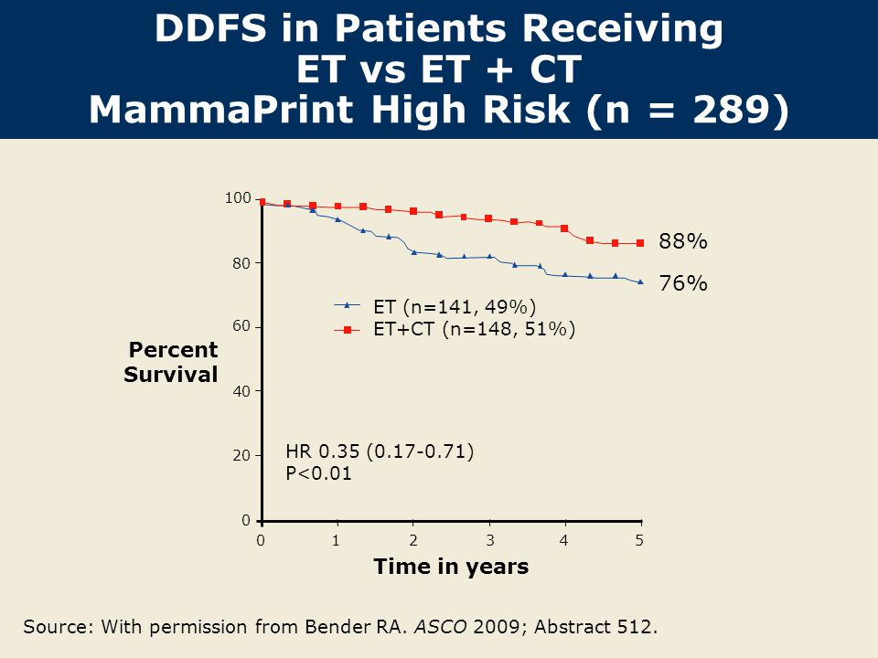 DDFS in Patients Receiving ET vs ET + CT MammaPrint High Risk (n = 289) Time in years ET (n=141, 49%) ET+CT (n=148, 51%) 88% 76% HR 0.35 ( ) P<0.01 Source: With permission from Bender RA.