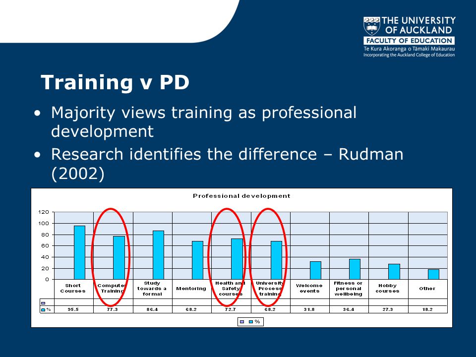 Training v PD Majority views training as professional development Research identifies the difference – Rudman (2002)
