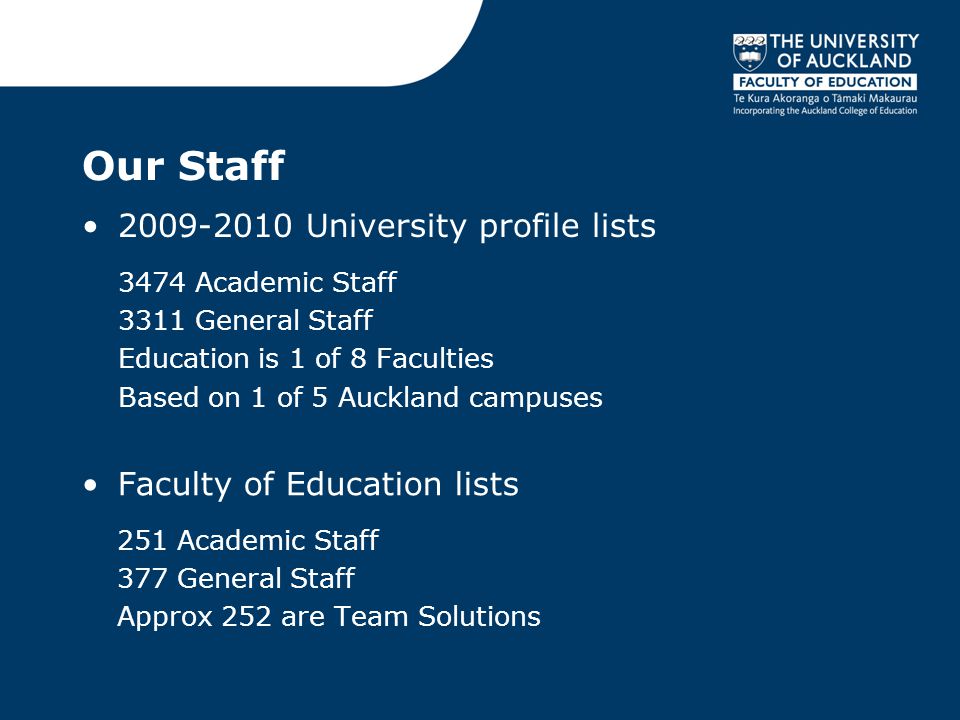 Our Staff University profile lists 3474 Academic Staff 3311 General Staff Education is 1 of 8 Faculties Based on 1 of 5 Auckland campuses Faculty of Education lists 251 Academic Staff 377 General Staff Approx 252 are Team Solutions
