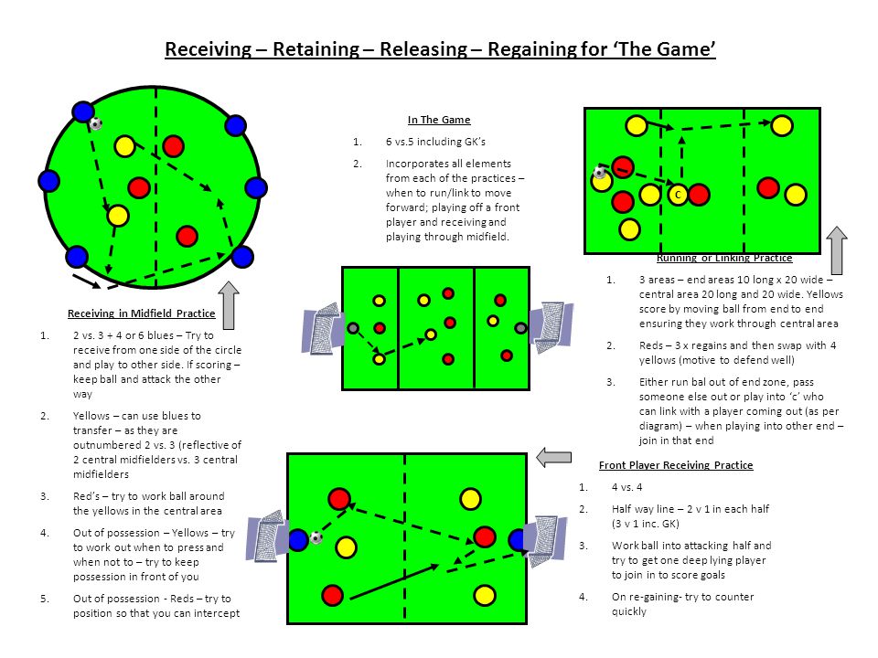Receiving – Retaining – Releasing – Regaining for ‘The Game’ Receiving in Midfield Practice 1.2 vs.