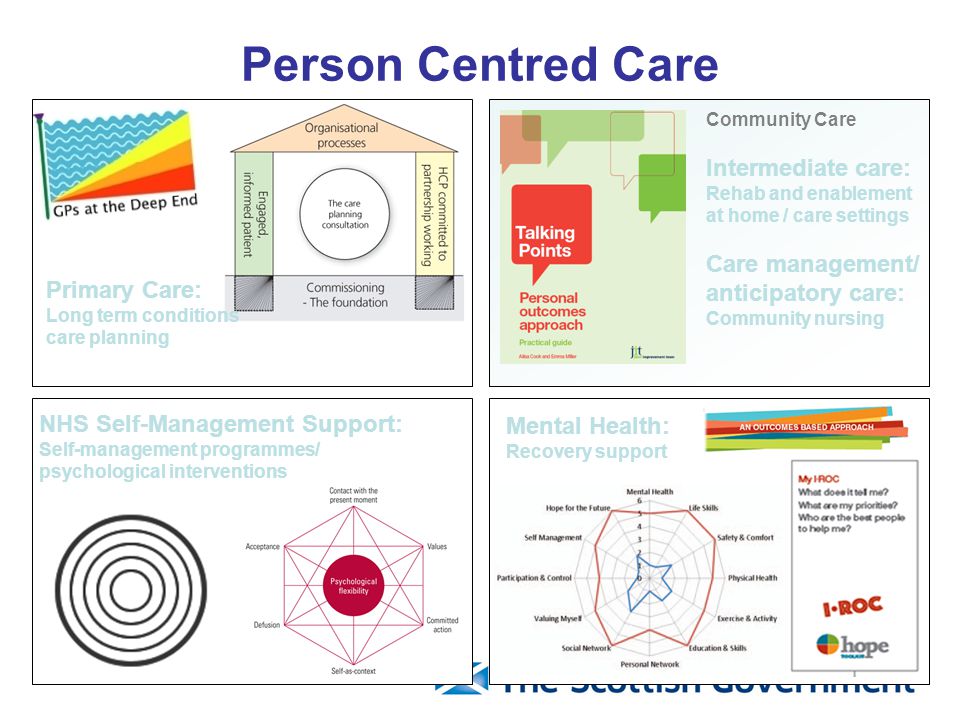 Person Centred Care Primary Care: Long term conditions care planning Community Care Intermediate care: Rehab and enablement at home / care settings Care management/ anticipatory care: Community nursing Mental Health: Recovery support NHS Self-Management Support: Self-management programmes/ psychological interventions
