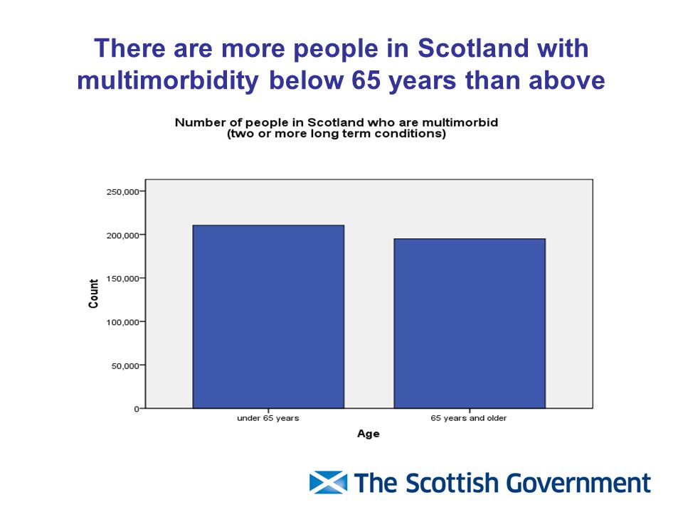There are more people in Scotland with multimorbidity below 65 years than above
