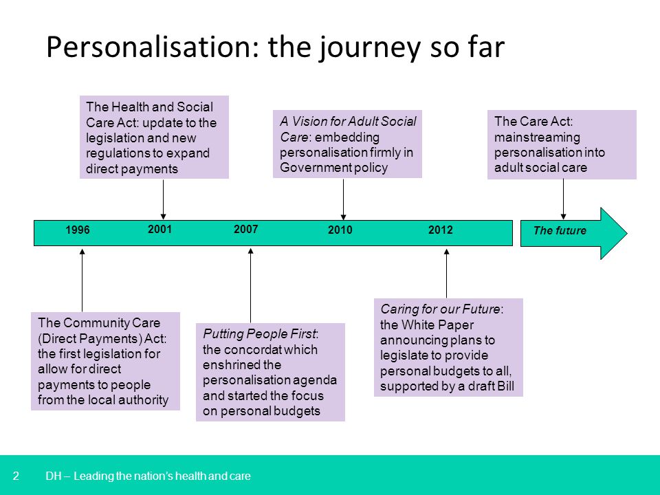2 Personalisation: the journey so far DH – Leading the nation’s health and care The future The Community Care (Direct Payments) Act: the first legislation for allow for direct payments to people from the local authority 2001 The Health and Social Care Act: update to the legislation and new regulations to expand direct payments Putting People First: the concordat which enshrined the personalisation agenda and started the focus on personal budgets A Vision for Adult Social Care: embedding personalisation firmly in Government policy Caring for our Future: the White Paper announcing plans to legislate to provide personal budgets to all, supported by a draft Bill The Care Act: mainstreaming personalisation into adult social care