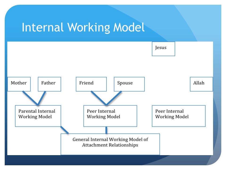 Internal Working Model