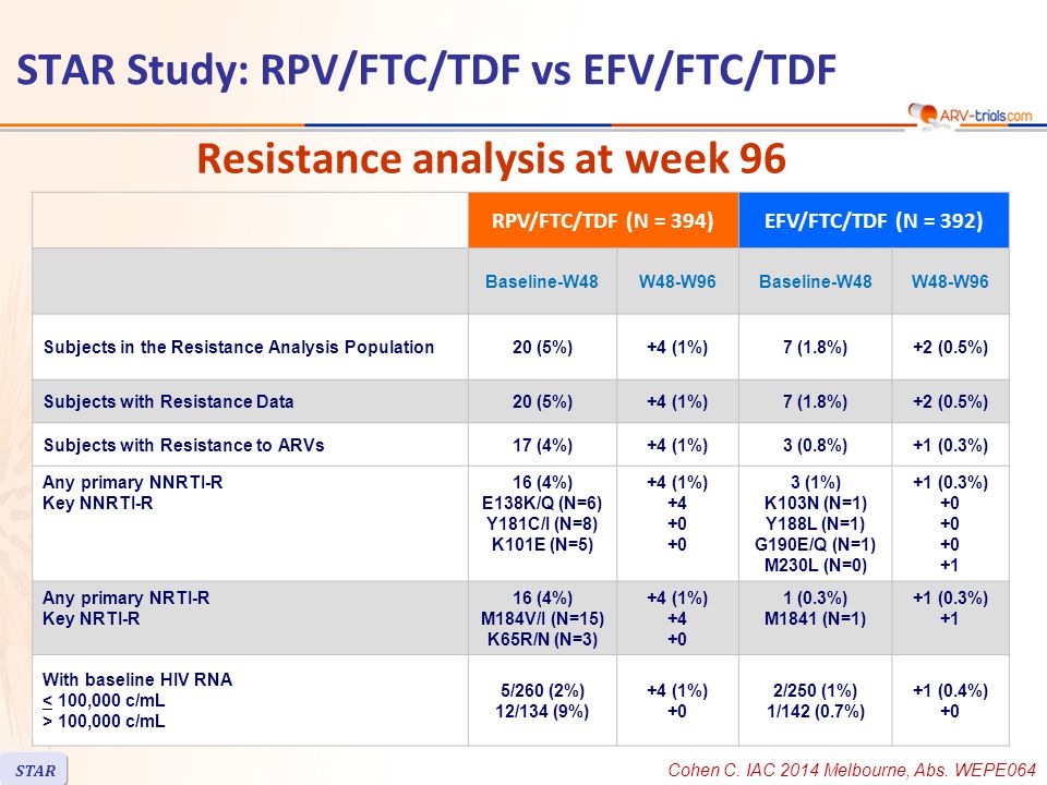 Resistance analysis at week 96 STAR Study: RPV/FTC/TDF vs EFV/FTC/TDF Cohen C.