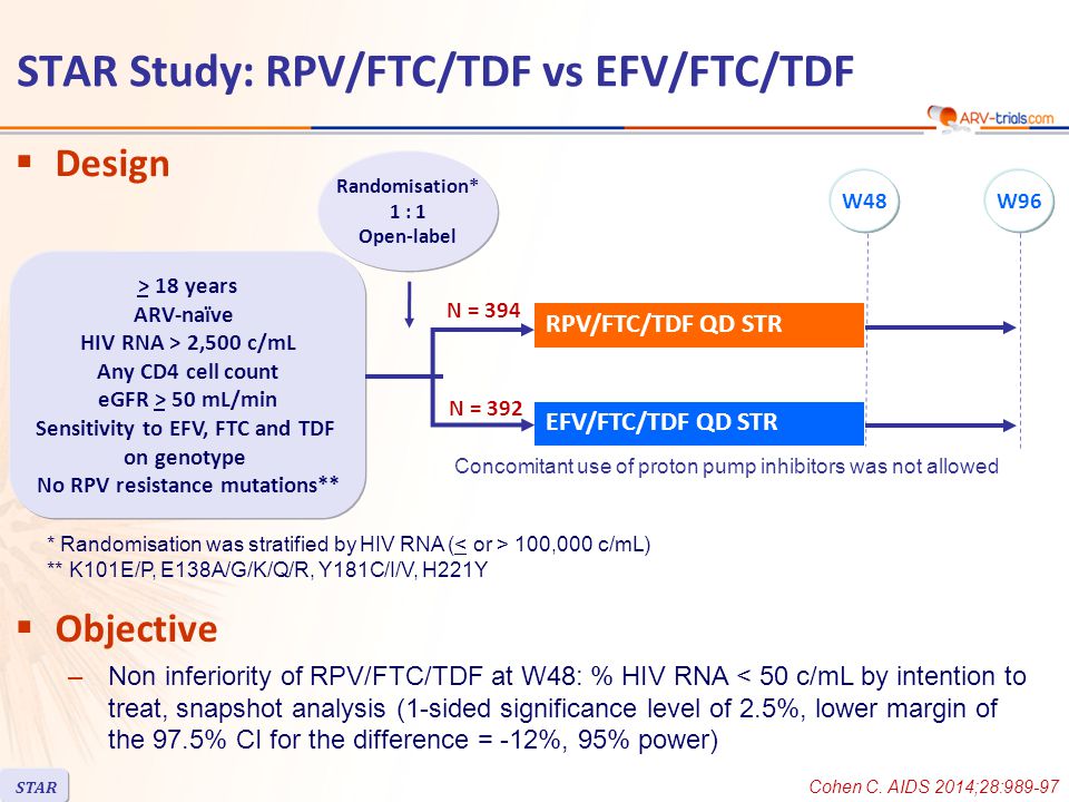  Design  Objective –Non inferiority of RPV/FTC/TDF at W48: % HIV RNA < 50 c/mL by intention to treat, snapshot analysis (1-sided significance level of 2.5%, lower margin of the 97.5% CI for the difference = -12%, 95% power) RPV/FTC/TDF QD STR EFV/FTC/TDF QD STR Randomisation* 1 : 1 Open-label > 18 years ARV-naïve HIV RNA > 2,500 c/mL Any CD4 cell count eGFR > 50 mL/min Sensitivity to EFV, FTC and TDF on genotype No RPV resistance mutations** * Randomisation was stratified by HIV RNA ( 100,000 c/mL) ** K101E/P, E138A/G/K/Q/R, Y181C/I/V, H221Y N = 392 N = 394 W48W96 Concomitant use of proton pump inhibitors was not allowed Cohen C.
