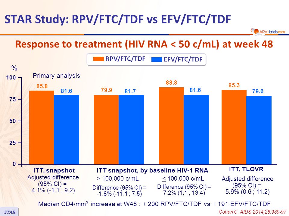 Response to treatment (HIV RNA < 50 c/mL) at week 48 Median CD4/mm 3 increase at W48 : RPV/FTC/TDF vs EFV/FTC/TDF Cohen C.
