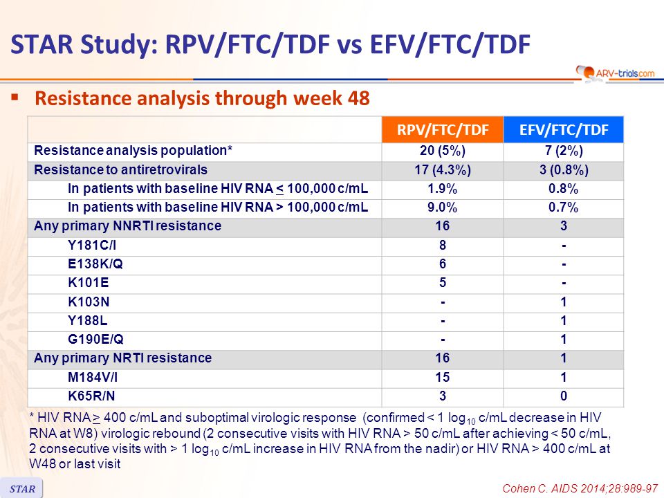 RPV/FTC/TDFEFV/FTC/TDF Resistance analysis population*20 (5%)7 (2%) Resistance to antiretrovirals17 (4.3%)3 (0.8%) In patients with baseline HIV RNA < 100,000 c/mL1.9%0.8% In patients with baseline HIV RNA > 100,000 c/mL9.0%0.7% Any primary NNRTI resistance163 Y181C/I8- E138K/Q6- K101E5- K103N-1 Y188L-1 G190E/Q-1 Any primary NRTI resistance161 M184V/I151 K65R/N30  Resistance analysis through week 48 * HIV RNA > 400 c/mL and suboptimal virologic response (confirmed 50 c/mL after achieving 1 log 10 c/mL increase in HIV RNA from the nadir) or HIV RNA > 400 c/mL at W48 or last visit Cohen C.