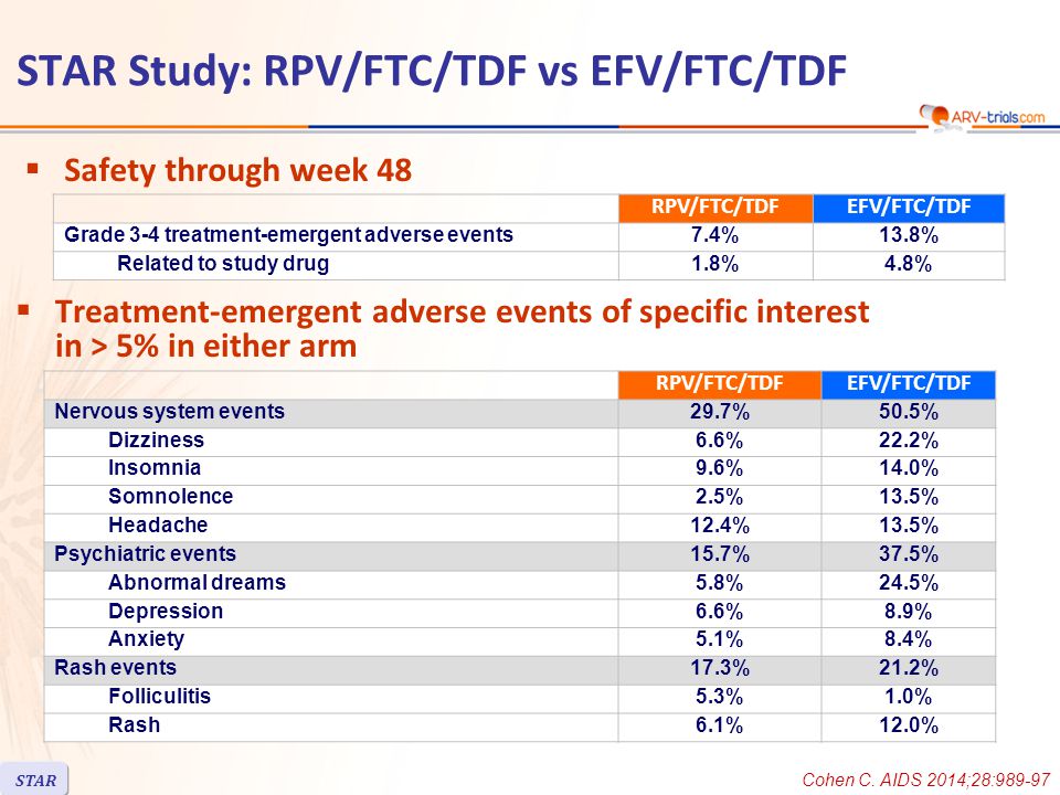 RPV/FTC/TDFEFV/FTC/TDF Nervous system events29.7%50.5% Dizziness6.6%22.2% Insomnia9.6%14.0% Somnolence2.5%13.5% Headache12.4%13.5% Psychiatric events15.7%37.5% Abnormal dreams5.8%24.5% Depression6.6%8.9% Anxiety5.1%8.4% Rash events17.3%21.2% Folliculitis5.3%1.0% Rash6.1%12.0%  Treatment-emergent adverse events of specific interest in > 5% in either arm RPV/FTC/TDFEFV/FTC/TDF Grade 3-4 treatment-emergent adverse events7.4%13.8% Related to study drug1.8%4.8%  Safety through week 48 Cohen C.