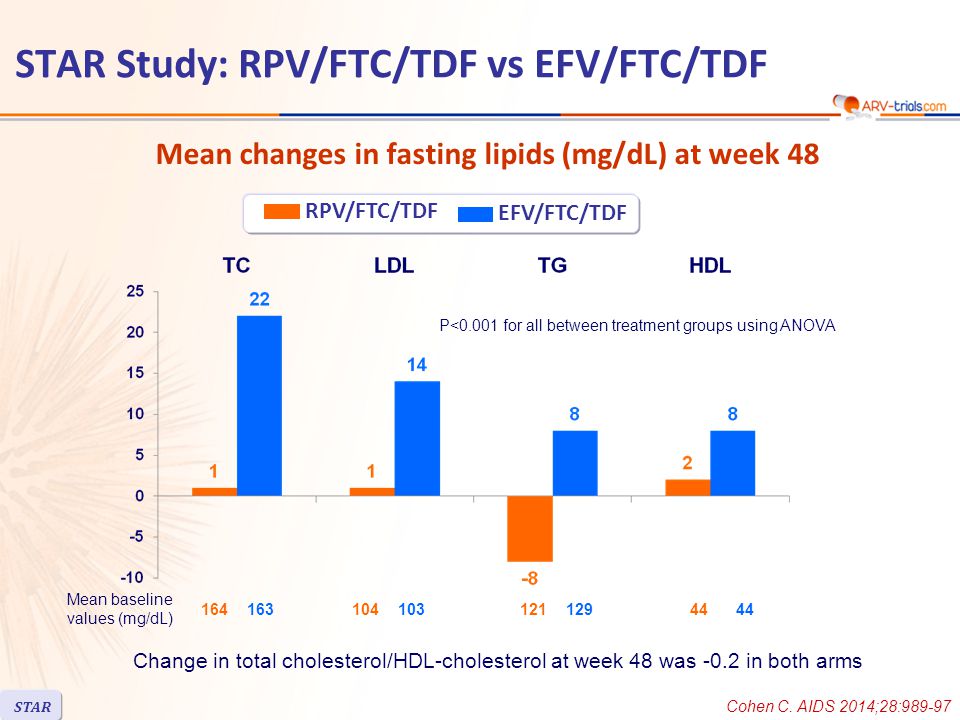 Mean changes in fasting lipids (mg/dL) at week 48 Cohen C.