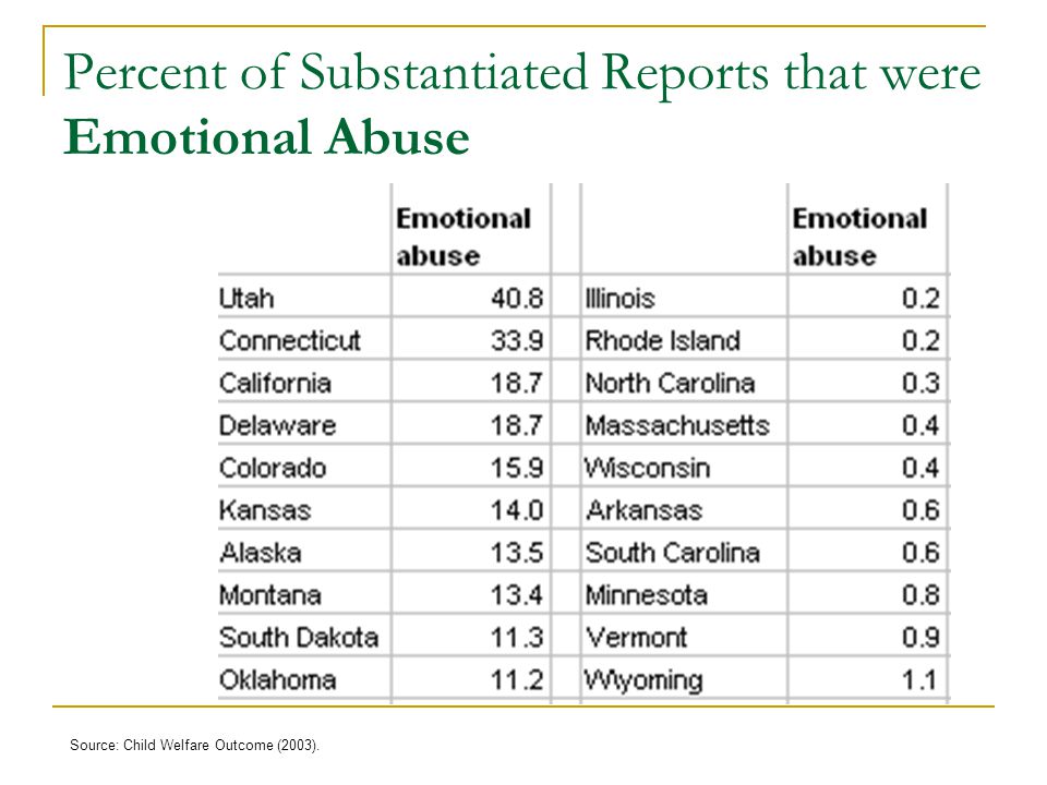 Percent of Substantiated Reports that were Emotional Abuse Source: Child Welfare Outcome (2003).