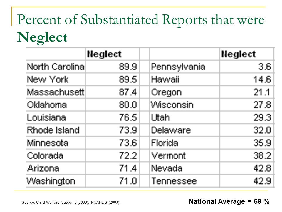 Percent of Substantiated Reports that were Neglect Source: Child Welfare Outcome (2003); NCANDS (2003).