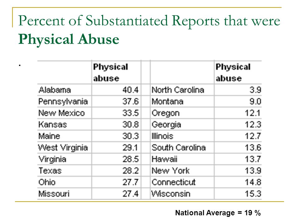 Percent of Substantiated Reports that were Physical Abuse. National Average = 19 %