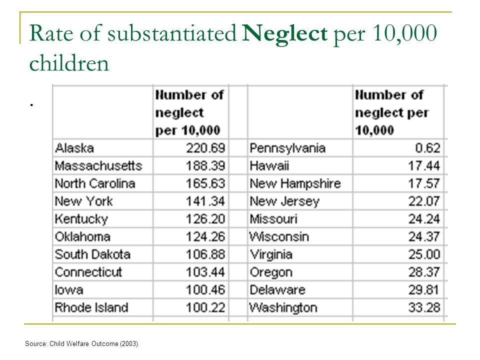 Rate of substantiated Neglect per 10,000 children. Source: Child Welfare Outcome (2003).