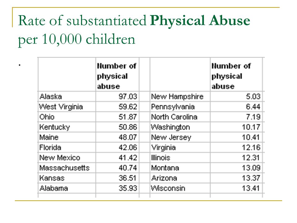 Rate of substantiated Physical Abuse per 10,000 children.