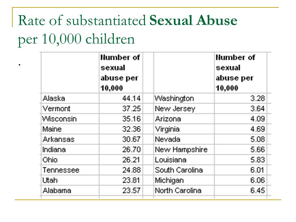 Rate of substantiated Sexual Abuse per 10,000 children.