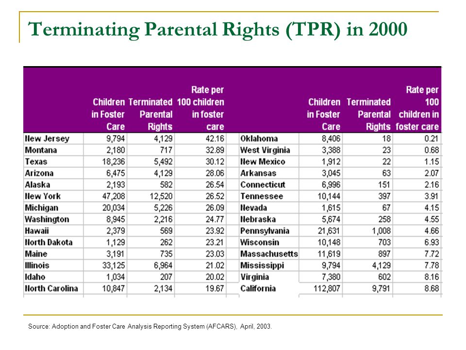 Terminating Parental Rights (TPR) in 2000 Source: Adoption and Foster Care Analysis Reporting System (AFCARS), April, 2003.