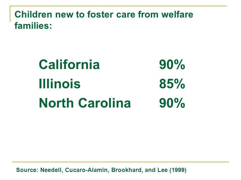 Children new to foster care from welfare families: California 90% Illinois 85% North Carolina90% Source: Needell, Cucaro-Alamin, Brookhard, and Lee (1999)