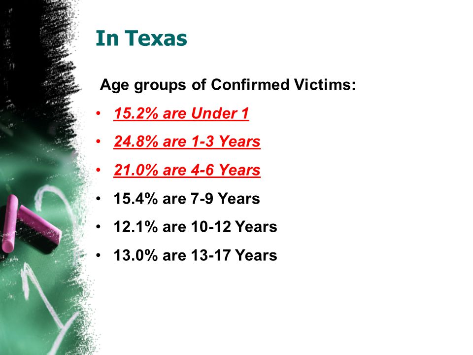 In Texas Age groups of Confirmed Victims: 15.2% are Under % are 1-3 Years 21.0% are 4-6 Years 15.4% are 7-9 Years 12.1% are Years 13.0% are Years