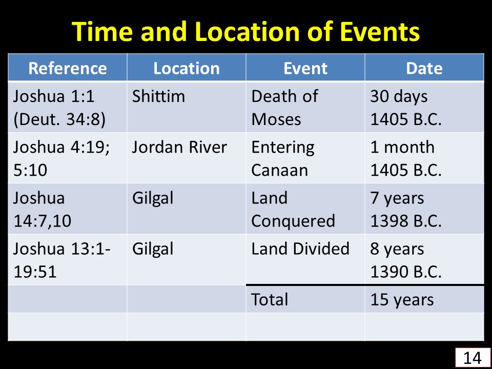 Time and Location of Events 14 ReferenceLocationEventDate Joshua 1:1 (Deut.