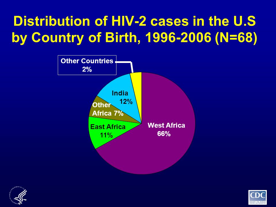 Distribution of HIV-2 cases in the U.S by Country of Birth, (N=68) West Africa 66% East Africa 11% India 12% Other Countries 2% West Africa 66% East Africa 11% Other Africa 7% India 12%