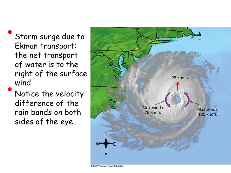 Storm surge due to Ekman transport: the net transport of water is to the right of the surface wind Notice the velocity difference of the rain bands on both sides of the eye.