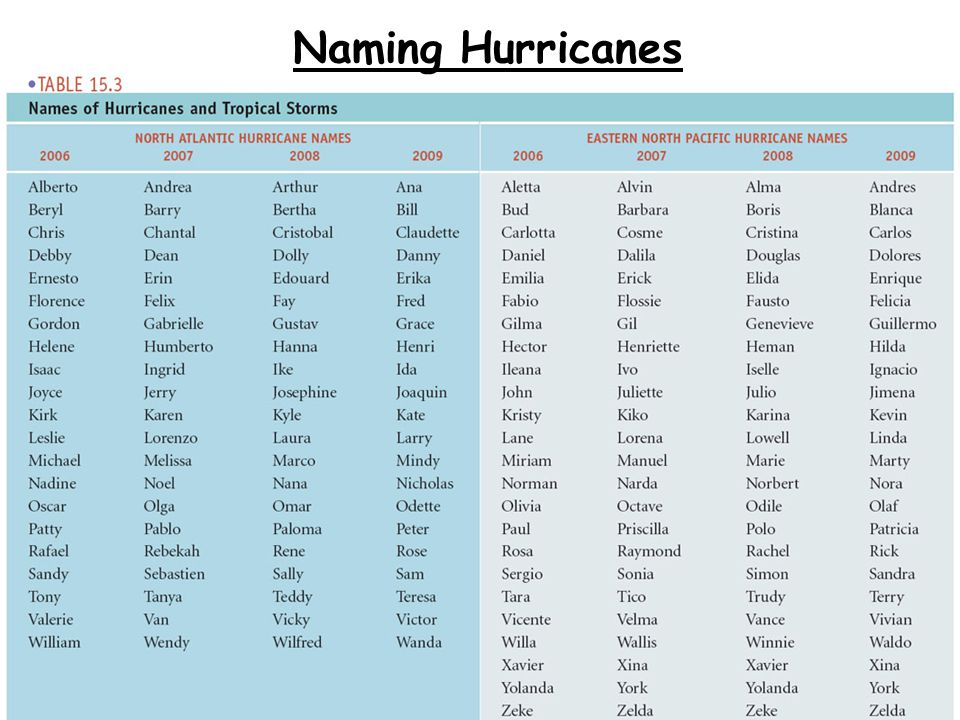 Naming Hurricanes