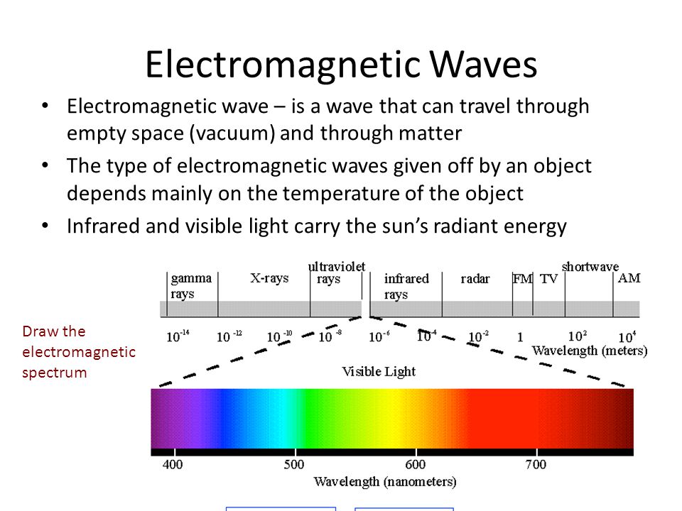 Electromagnetic Waves Electromagnetic wave – is a wave that can travel through empty space (vacuum) and through matter The type of electromagnetic waves given off by an object depends mainly on the temperature of the object Infrared and visible light carry the sun’s radiant energy Draw the electromagnetic spectrum