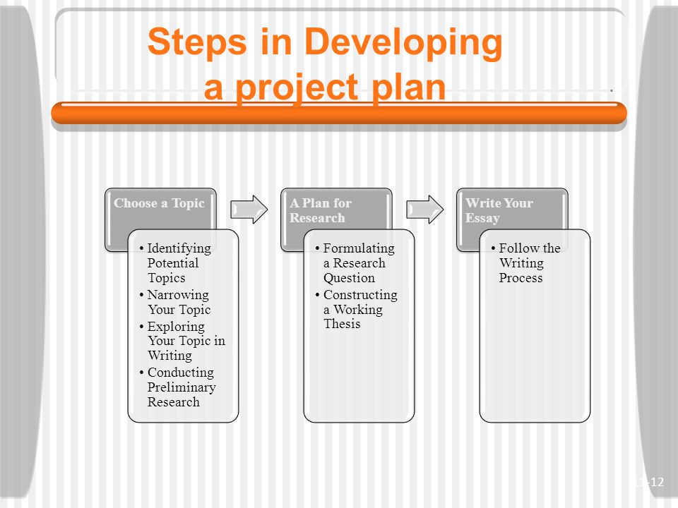 Steps in Developing a project plan Choose a Topic Identifying Potential Topics Narrowing Your Topic Exploring Your Topic in Writing Conducting Preliminary Research A Plan for Research Formulating a Research Question Constructing a Working Thesis Write Your Essay Follow the Writing Process