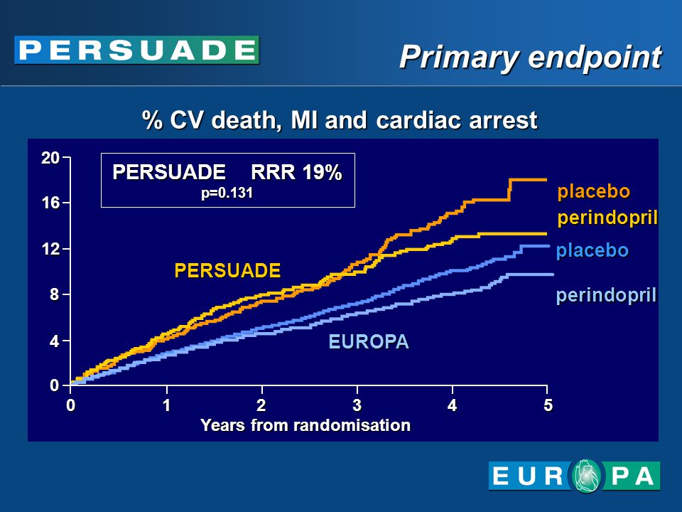 Primary endpoint Years from randomisation EUROPAplaceboperindopril placeboperindopril PERSUADE PERSUADE RRR 19% p=0.131 % CV death, MI and cardiac arrest