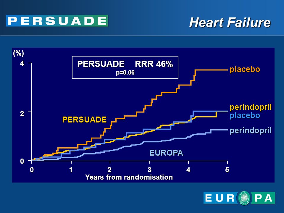 Heart Failure Years from randomisation placeboperindopril placeboperindopril PERSUADE RRR 46% p=0.06 PERSUADE EUROPA (%)