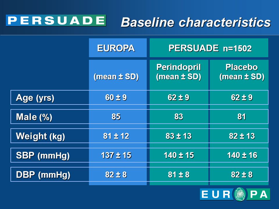 Baseline characteristics EUROPA PERSUADE n=1502 Placebo (mean ± SD) Perindopril (mean ± SD) (mean ± SD) Age (yrs) 62 ± 9 60 ± 9 Male (%) Weight (kg) 82 ± ± ± 12 SBP (mmHg) 140 ± ± ± 15 DBP (mmHg) 82 ± 8 81 ± 8 82 ± 8