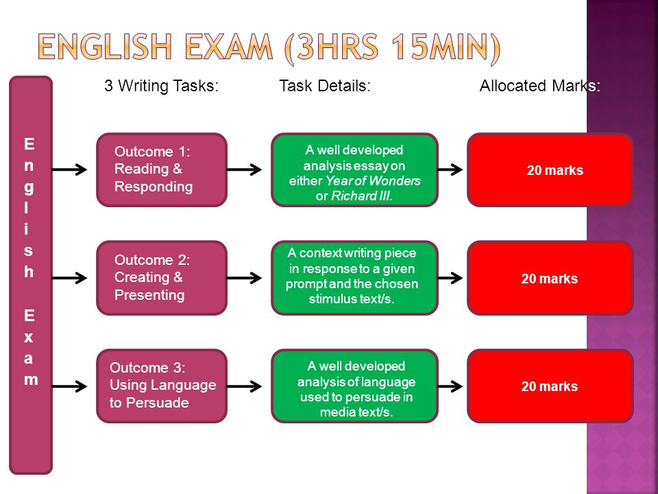 3 Writing Tasks:Task Details:Allocated Marks: Outcome 1: Reading & Responding Outcome 2: Creating & Presenting Outcome 3: Using Language to Persuade A well developed analysis essay on either Year of Wonders or Richard III.