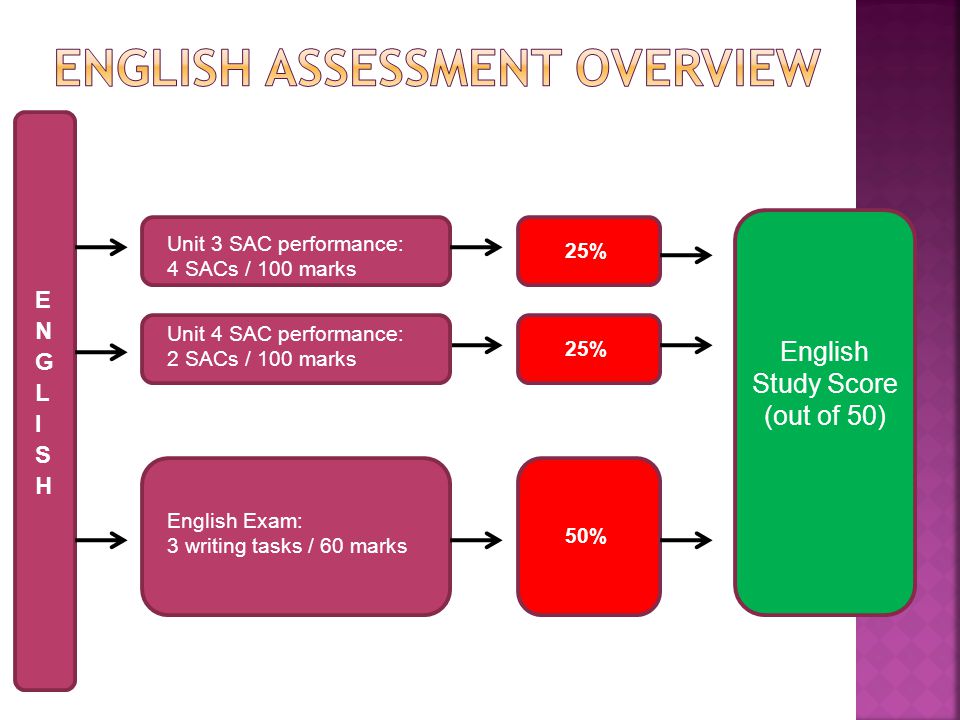 Unit 3 SAC performance: 4 SACs / 100 marks English Exam: 3 writing tasks / 60 marks Unit 4 SAC performance: 2 SACs / 100 marks 25% 50% English Study Score (out of 50)