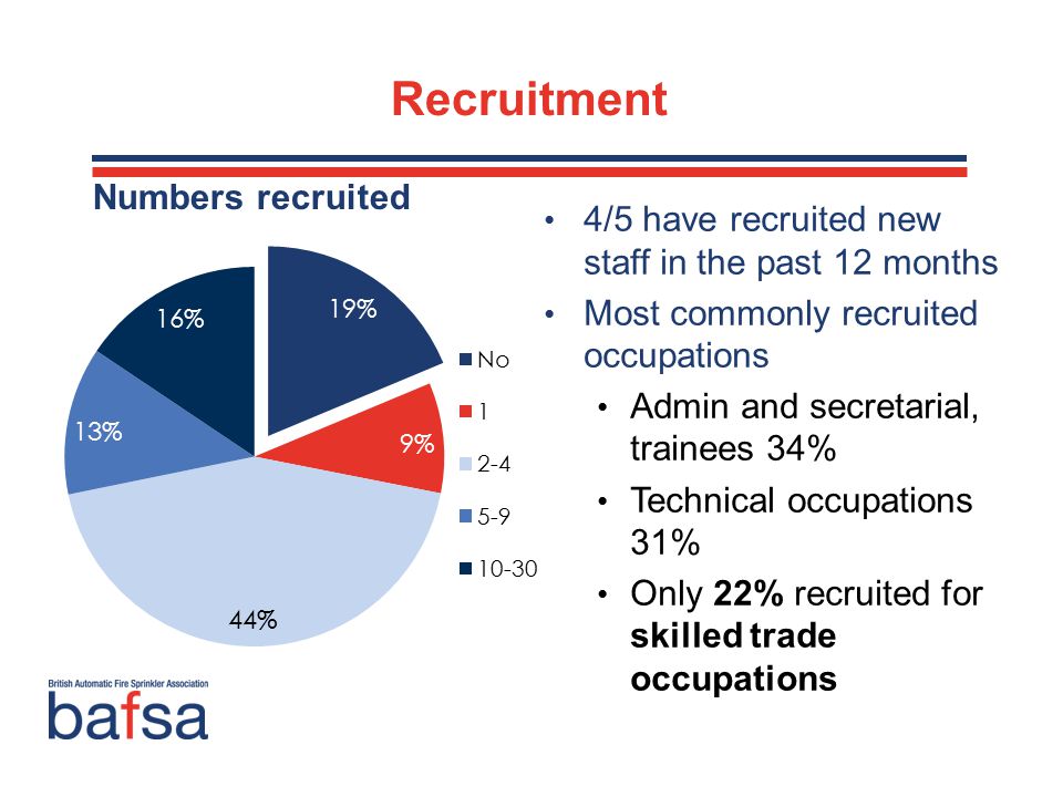 Recruitment 4/5 have recruited new staff in the past 12 months Most commonly recruited occupations Admin and secretarial, trainees 34% Technical occupations 31% Only 22% recruited for skilled trade occupations Numbers recruited