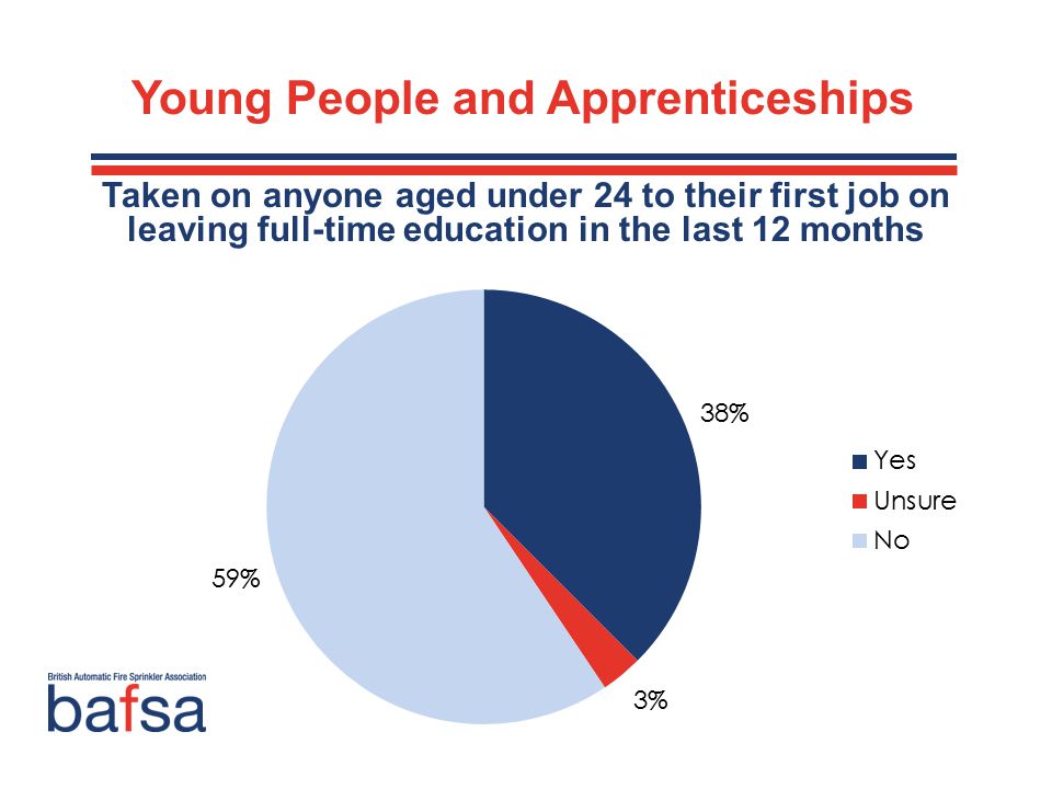Young People and Apprenticeships Taken on anyone aged under 24 to their first job on leaving full-time education in the last 12 months