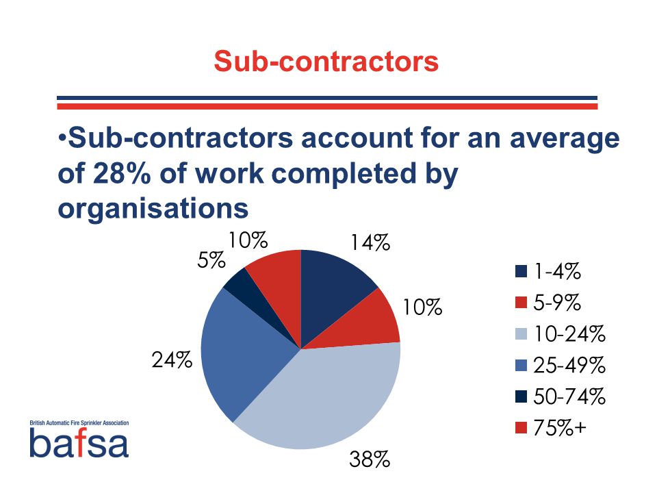 Sub-contractors Sub-contractors account for an average of 28% of work completed by organisations