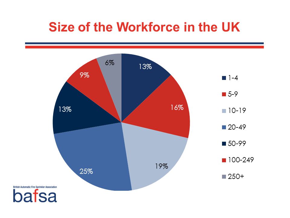 Size of the Workforce in the UK